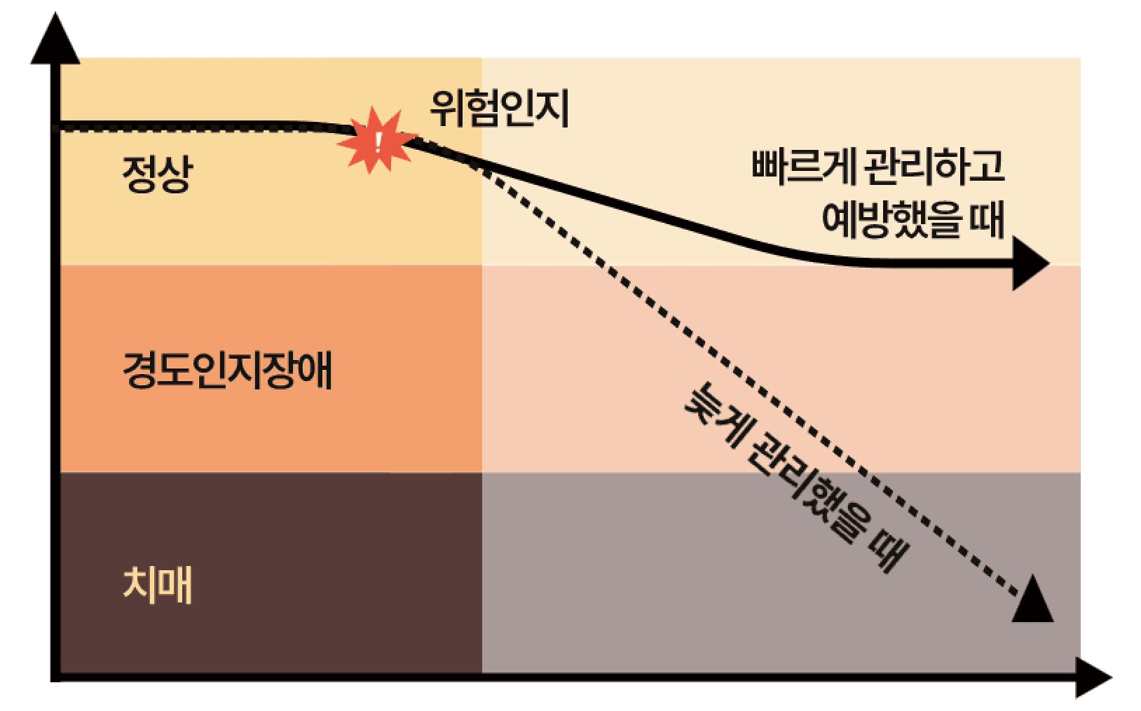 치매 진행 곡선 그래프